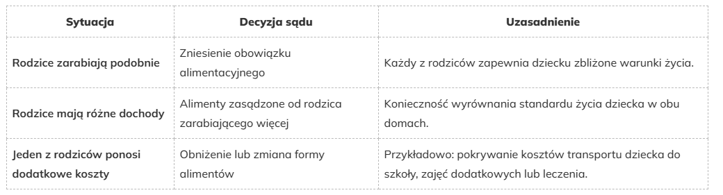 Opieka naprzemienna a alimenty w praktyce &ndash; przykłady