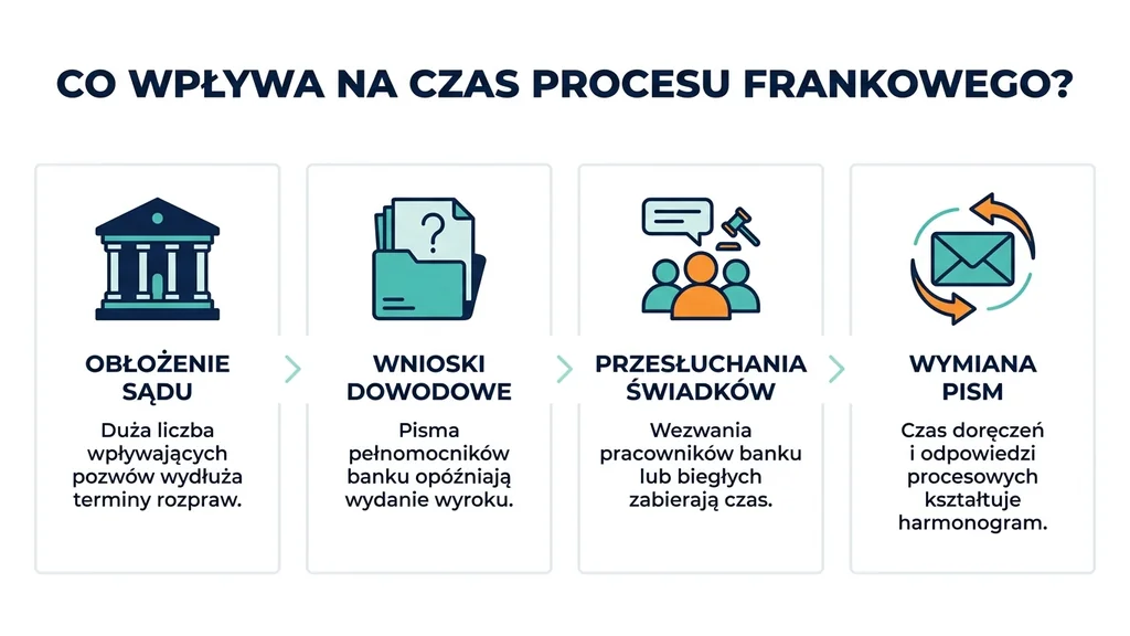 Ile trwa sprawa frankowa 2