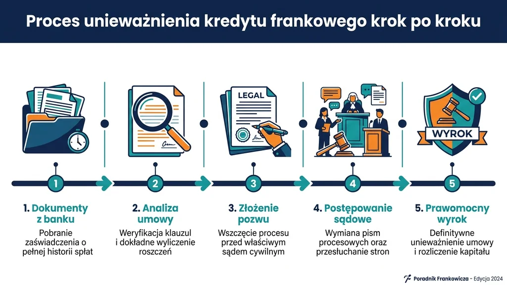 Unieważnienie kredytu frankowego – poradnik prawny i skutki wyroku 4 Unieważnienie kredytu frankowego 2