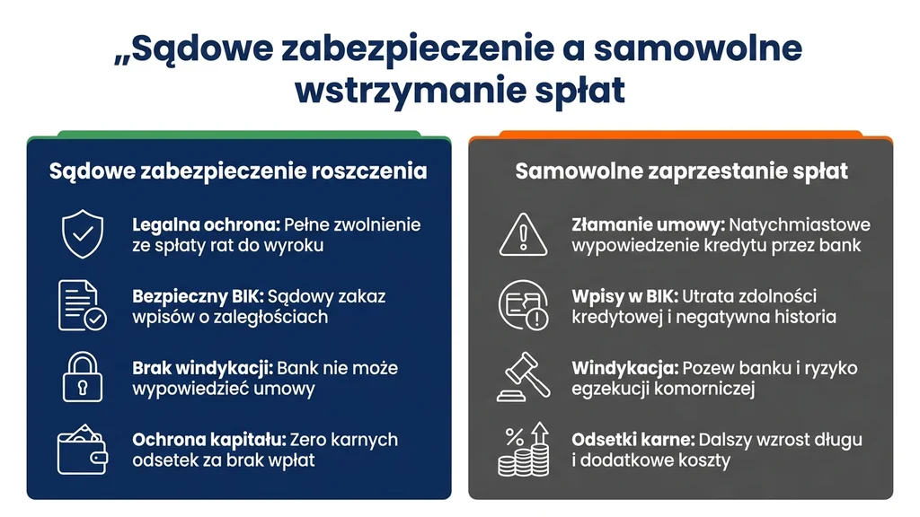 Wstrzymanie rat kredytu frankowego – jak legalnie wstrzymać płatności podczas procesu? 4 Wstrzymanie rat kredytu frankowego 2